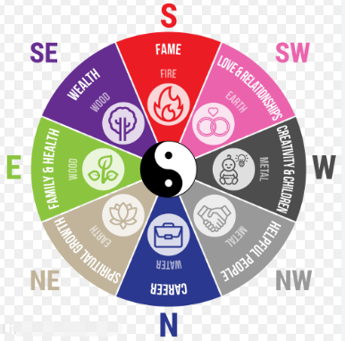 Feng shui power areas